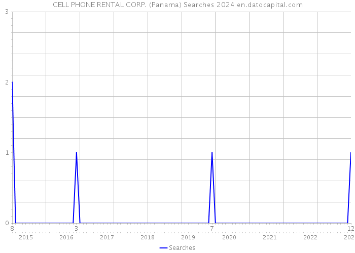 CELL PHONE RENTAL CORP. (Panama) Searches 2024 