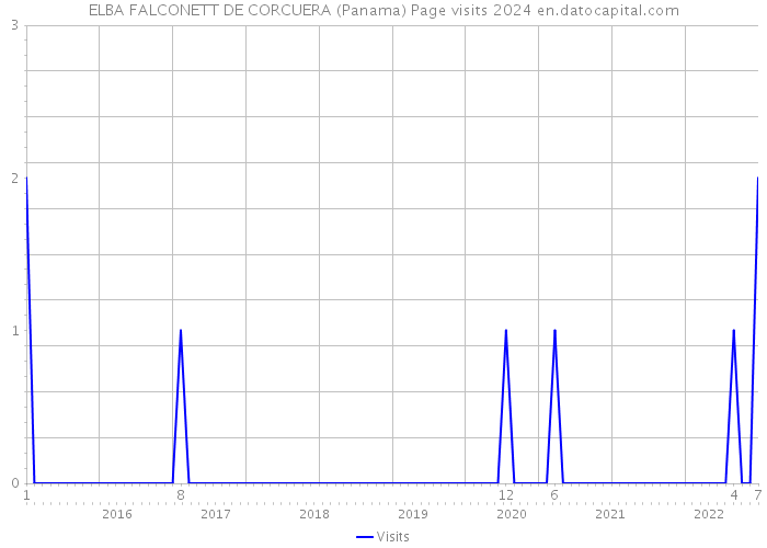 ELBA FALCONETT DE CORCUERA (Panama) Page visits 2024 
