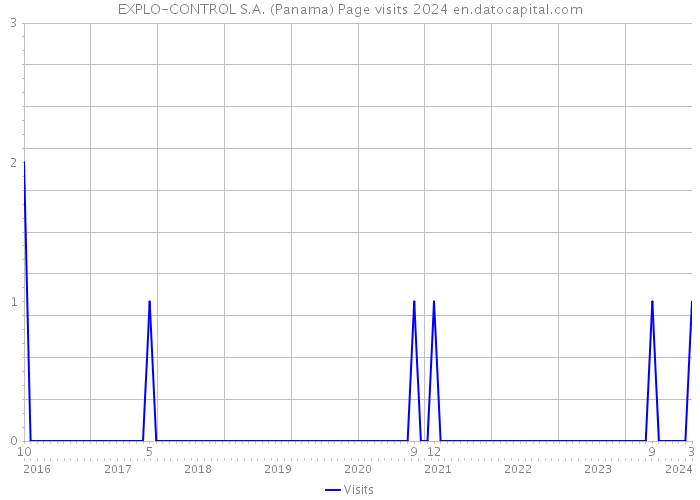 EXPLO-CONTROL S.A. (Panama) Page visits 2024 