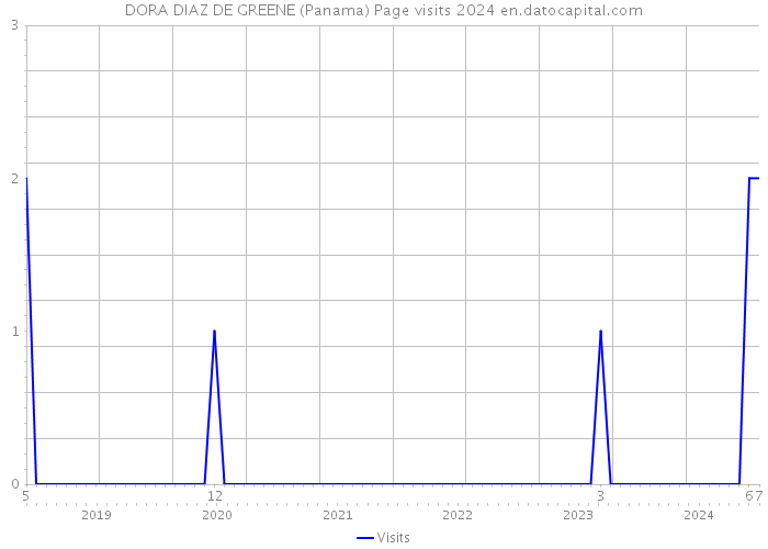 DORA DIAZ DE GREENE (Panama) Page visits 2024 