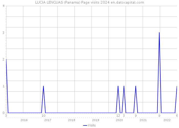 LUCIA LENGUAS (Panama) Page visits 2024 