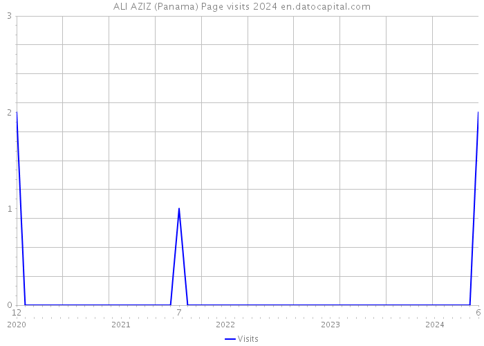 ALI AZIZ (Panama) Page visits 2024 