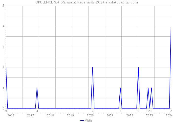 OPULENCE S.A (Panama) Page visits 2024 