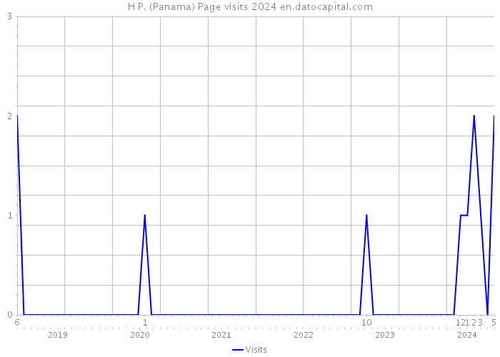 H P. (Panama) Page visits 2024 