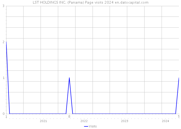 LST HOLDINGS INC. (Panama) Page visits 2024 