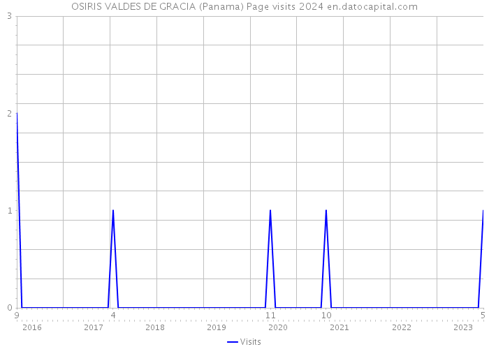 OSIRIS VALDES DE GRACIA (Panama) Page visits 2024 