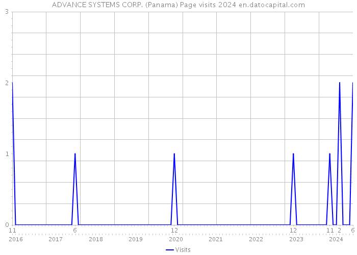 ADVANCE SYSTEMS CORP. (Panama) Page visits 2024 
