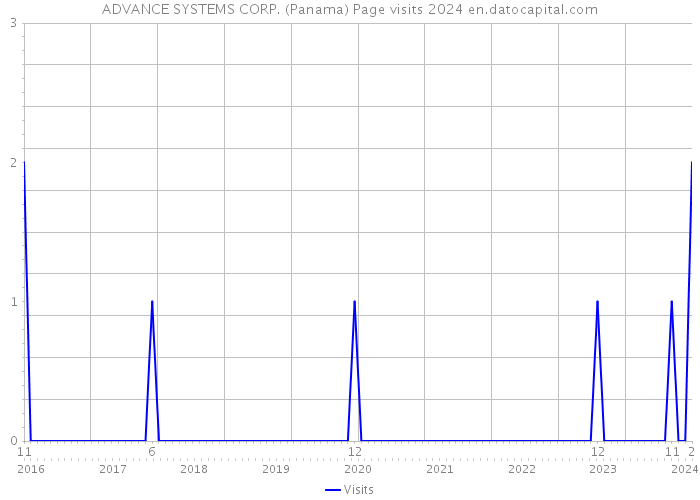ADVANCE SYSTEMS CORP. (Panama) Page visits 2024 