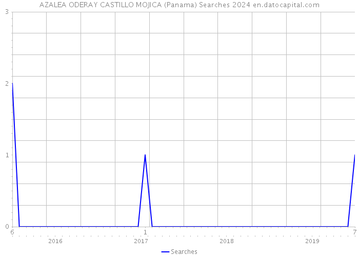 AZALEA ODERAY CASTILLO MOJICA (Panama) Searches 2024 