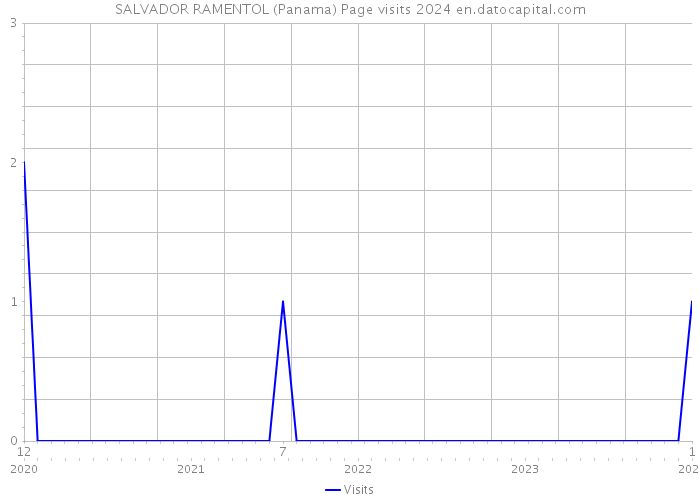 SALVADOR RAMENTOL (Panama) Page visits 2024 