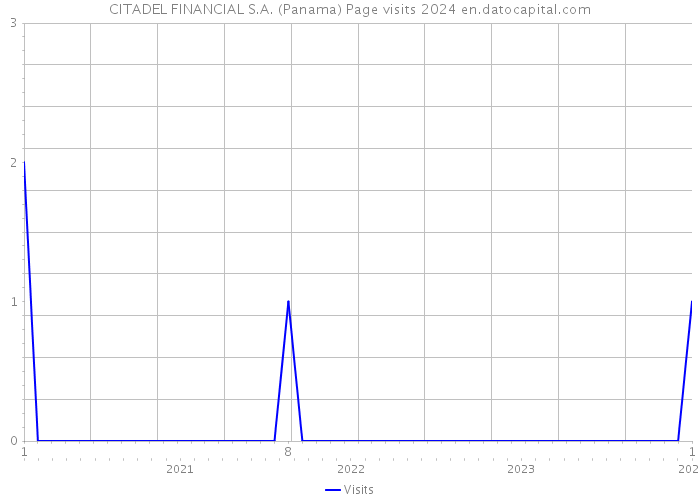 CITADEL FINANCIAL S.A. (Panama) Page visits 2024 