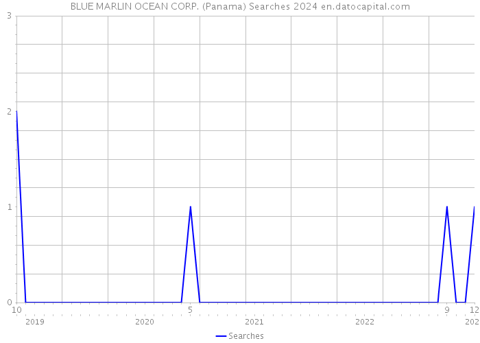 BLUE MARLIN OCEAN CORP. (Panama) Searches 2024 