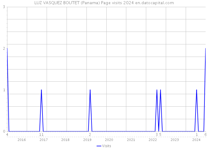 LUZ VASQUEZ BOUTET (Panama) Page visits 2024 