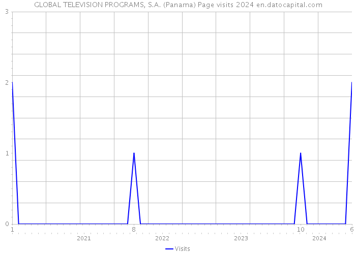 GLOBAL TELEVISION PROGRAMS, S.A. (Panama) Page visits 2024 