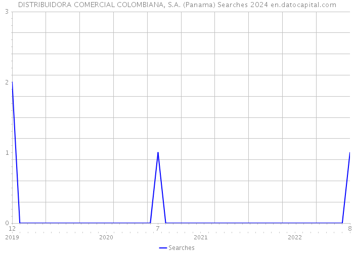 DISTRIBUIDORA COMERCIAL COLOMBIANA, S.A. (Panama) Searches 2024 