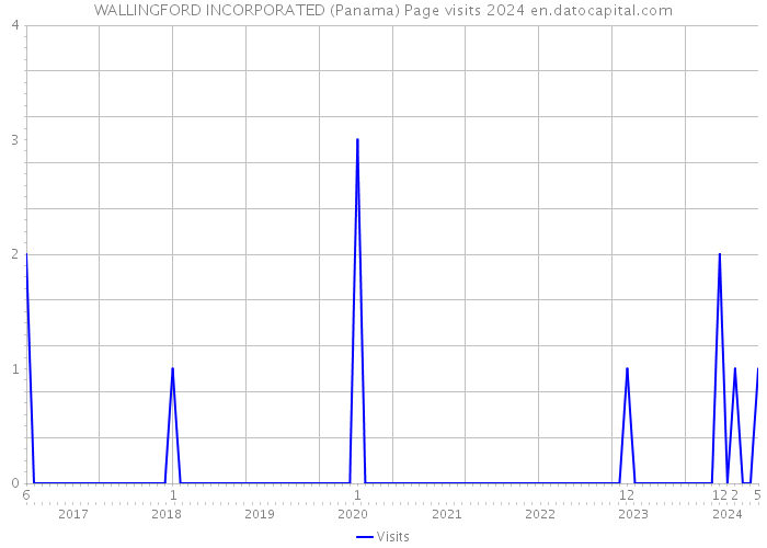 WALLINGFORD INCORPORATED (Panama) Page visits 2024 