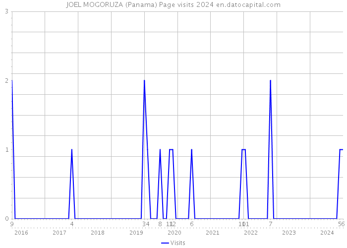 JOEL MOGORUZA (Panama) Page visits 2024 