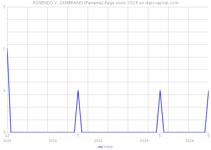 ROSENDO V. ZAMBRANO (Panama) Page visits 2024 