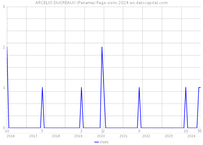 ARCELIO DUCREAUX (Panama) Page visits 2024 