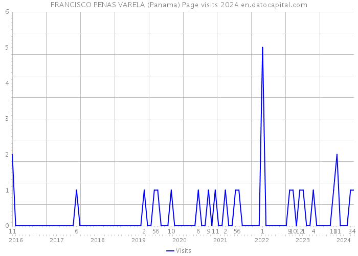 FRANCISCO PENAS VARELA (Panama) Page visits 2024 