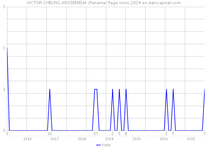 VICTOR CHEUNG AROSEMENA (Panama) Page visits 2024 