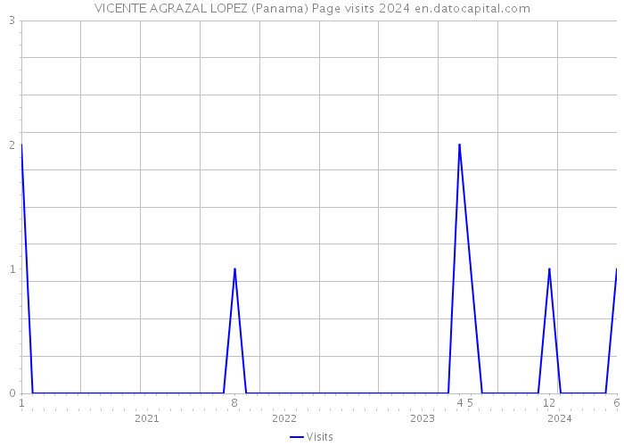 VICENTE AGRAZAL LOPEZ (Panama) Page visits 2024 