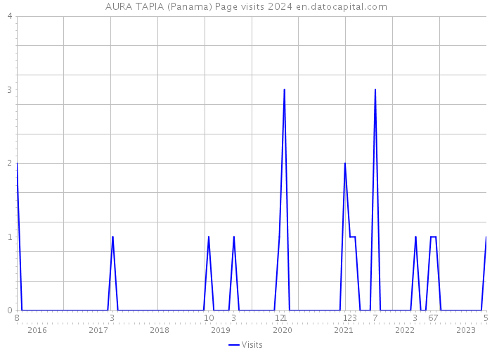 AURA TAPIA (Panama) Page visits 2024 