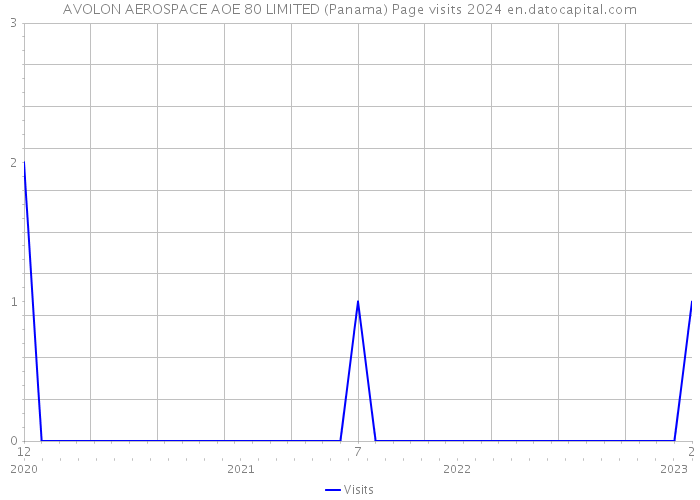 AVOLON AEROSPACE AOE 80 LIMITED (Panama) Page visits 2024 