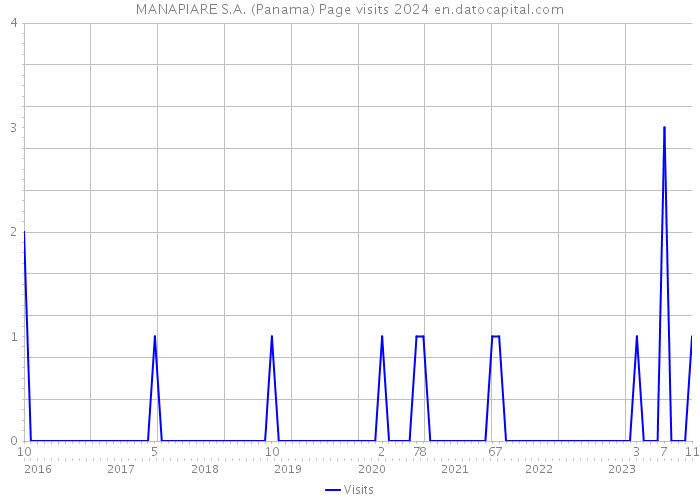 MANAPIARE S.A. (Panama) Page visits 2024 