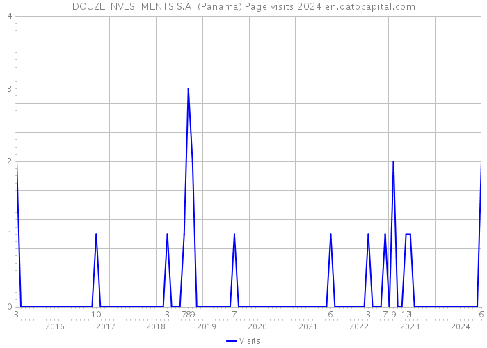 DOUZE INVESTMENTS S.A. (Panama) Page visits 2024 