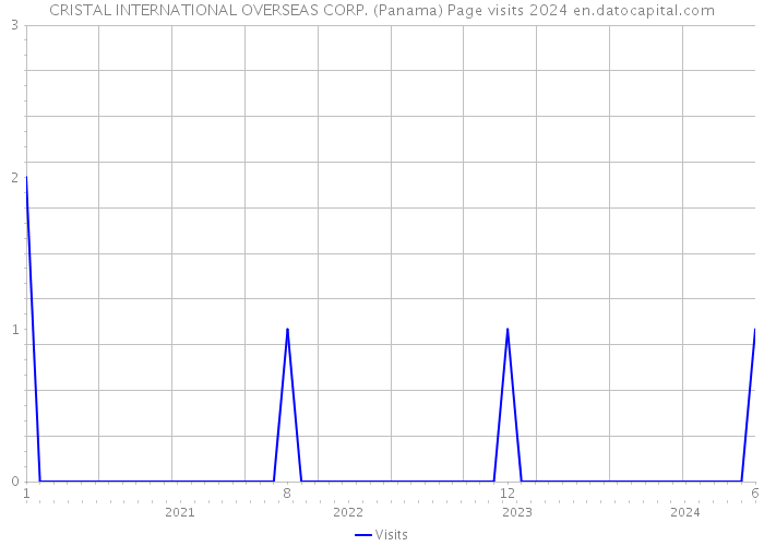 CRISTAL INTERNATIONAL OVERSEAS CORP. (Panama) Page visits 2024 