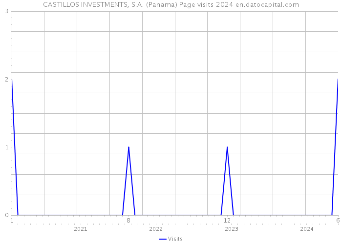 CASTILLOS INVESTMENTS, S.A. (Panama) Page visits 2024 