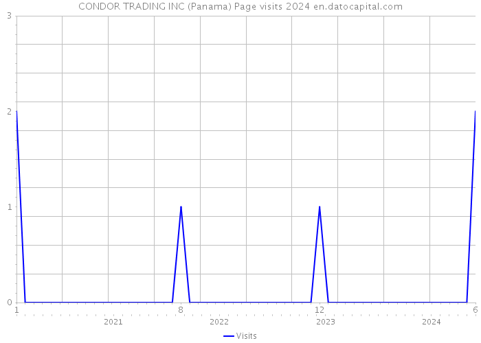 CONDOR TRADING INC (Panama) Page visits 2024 