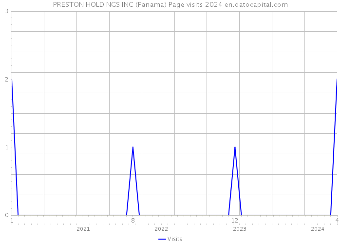 PRESTON HOLDINGS INC (Panama) Page visits 2024 