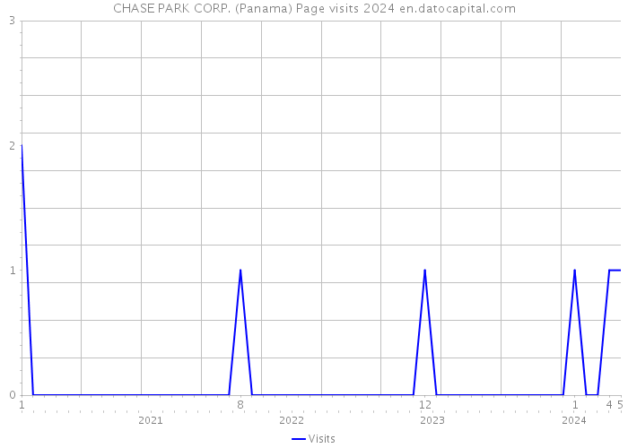 CHASE PARK CORP. (Panama) Page visits 2024 