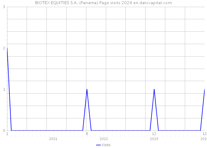 BIOTEX EQUITIES S.A. (Panama) Page visits 2024 