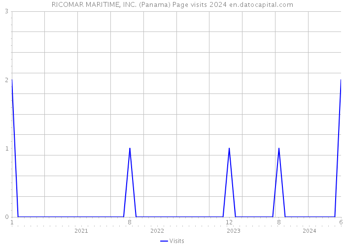 RICOMAR MARITIME, INC. (Panama) Page visits 2024 