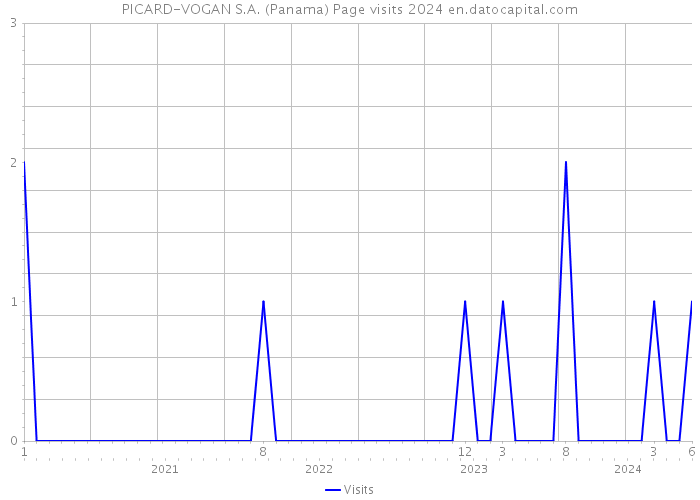 PICARD-VOGAN S.A. (Panama) Page visits 2024 