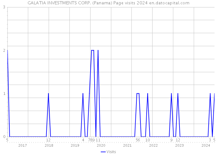 GALATIA INVESTMENTS CORP. (Panama) Page visits 2024 