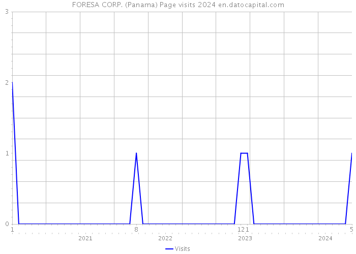 FORESA CORP. (Panama) Page visits 2024 