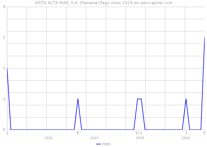 VISTA ALTA MAR, S.A. (Panama) Page visits 2024 