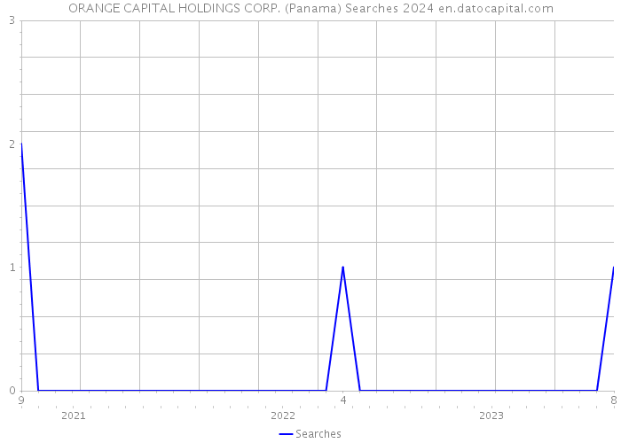 ORANGE CAPITAL HOLDINGS CORP. (Panama) Searches 2024 