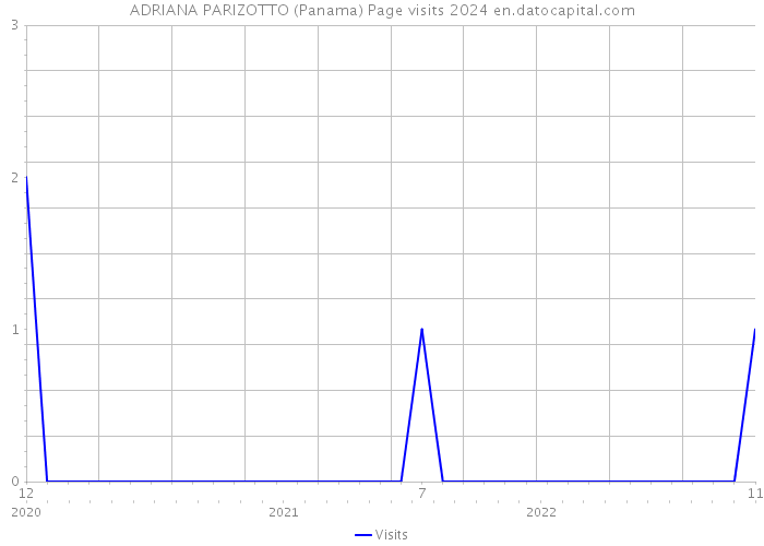 ADRIANA PARIZOTTO (Panama) Page visits 2024 