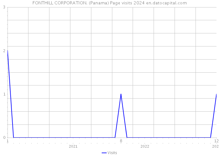FONTHILL CORPORATION. (Panama) Page visits 2024 