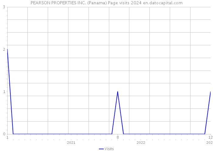 PEARSON PROPERTIES INC. (Panama) Page visits 2024 