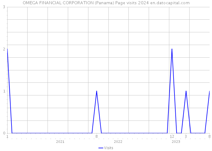 OMEGA FINANCIAL CORPORATION (Panama) Page visits 2024 