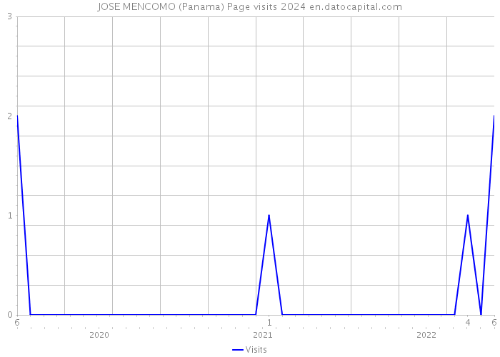 JOSE MENCOMO (Panama) Page visits 2024 