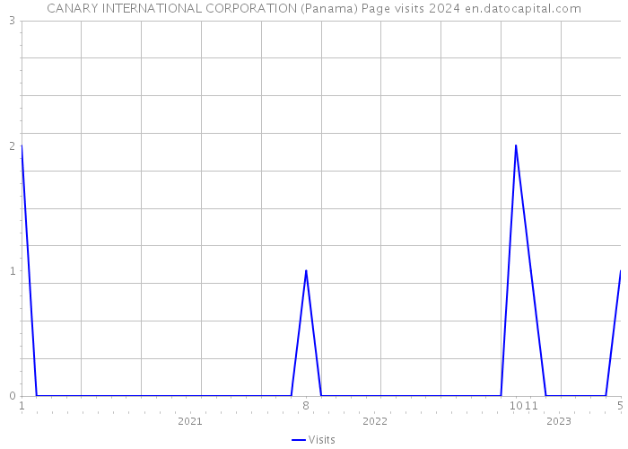 CANARY INTERNATIONAL CORPORATION (Panama) Page visits 2024 