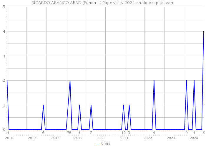 RICARDO ARANGO ABAD (Panama) Page visits 2024 