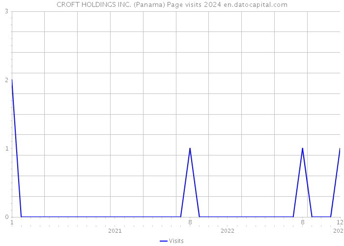 CROFT HOLDINGS INC. (Panama) Page visits 2024 